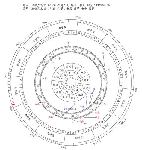 運盤|八字流年運勢算命，一生流年命盤分析。